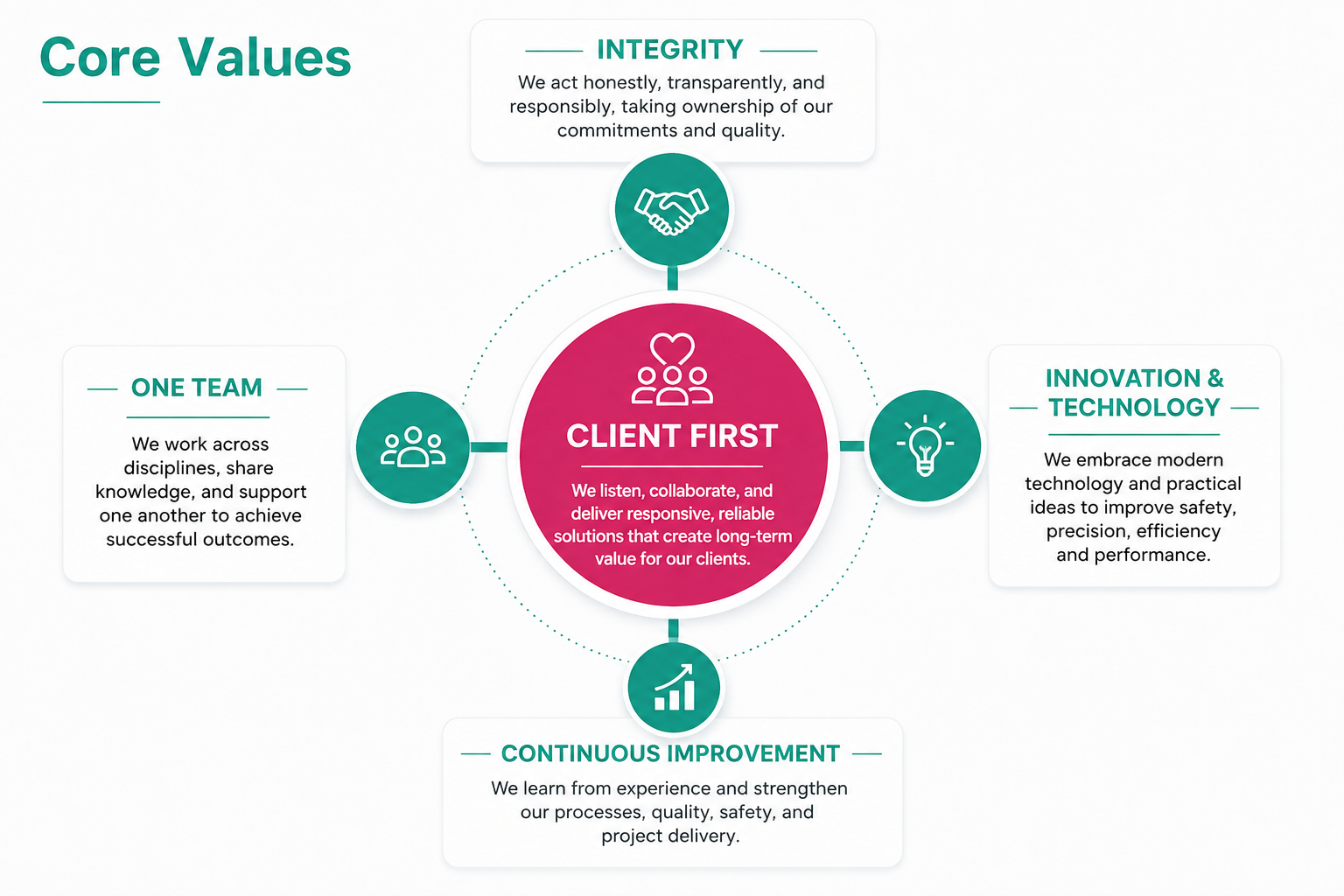 Core Values — Client First, Integrity, One Team, Innovation & Technology, Continuous Improvement