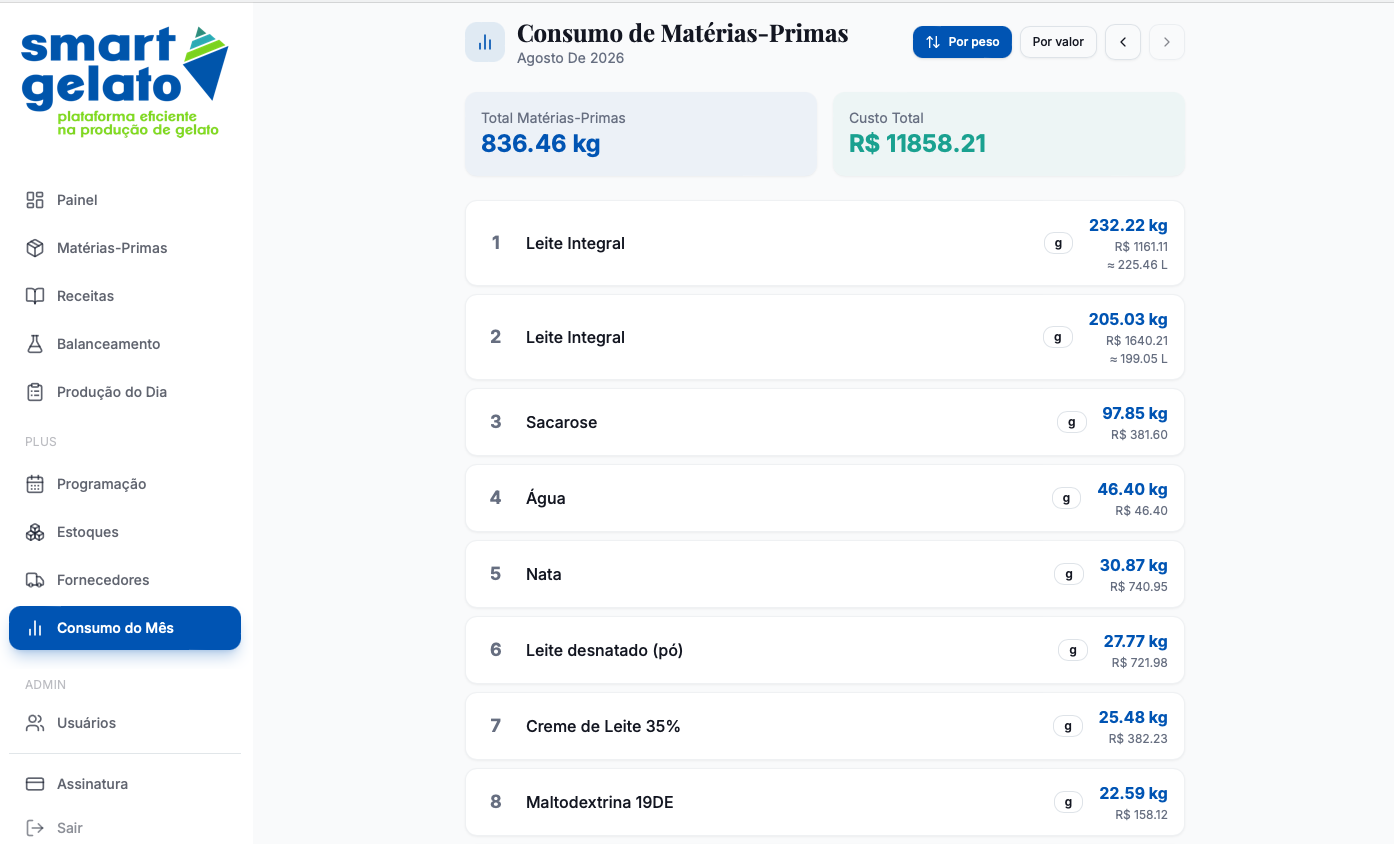 Consumo do Mês