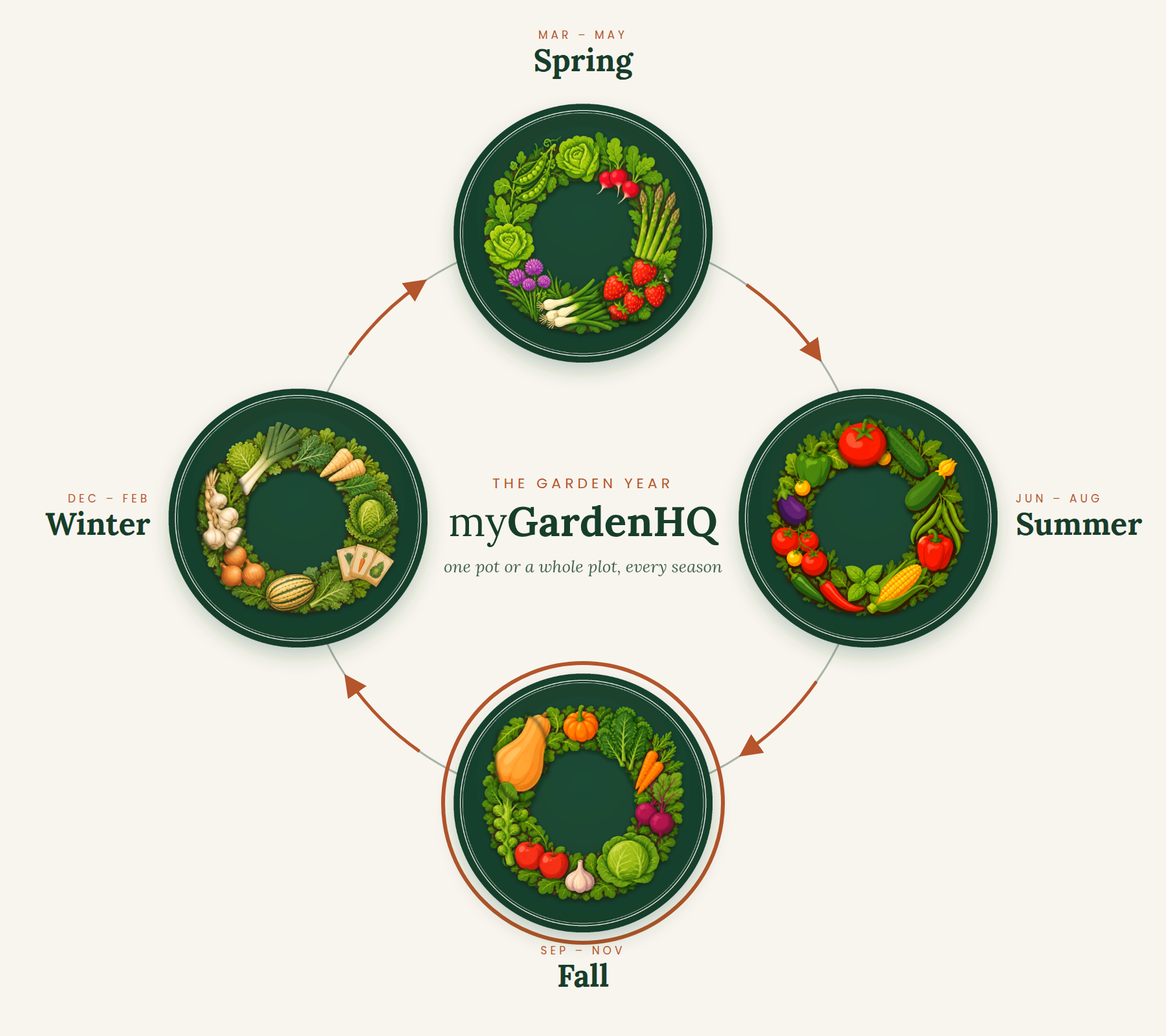 the garden year