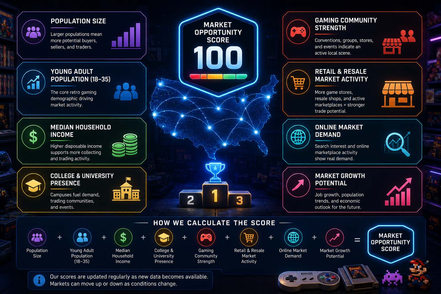 How We Rank TradeUpGames Markets — Market Opportunity Score infographic
