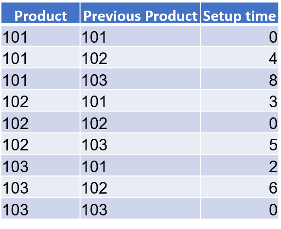 מודול Sequence במערכת Scheduler
