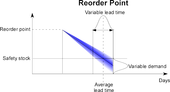 Reorder Point Inventory Model