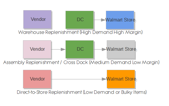Walmart Replenishment Process לעיתוד מלאי בקמעונאות