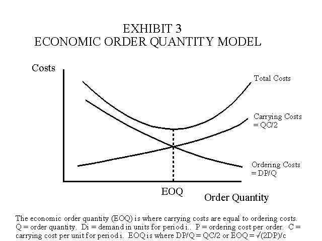 EOQ - Economic Order Quantity