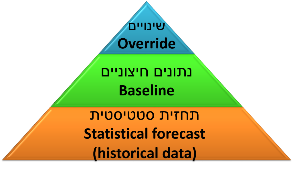 שלבים בבניית התחזית