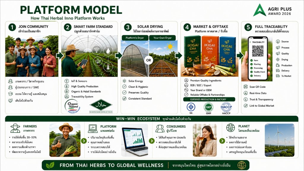 Thai Herbal Inno Platform Model Infographic