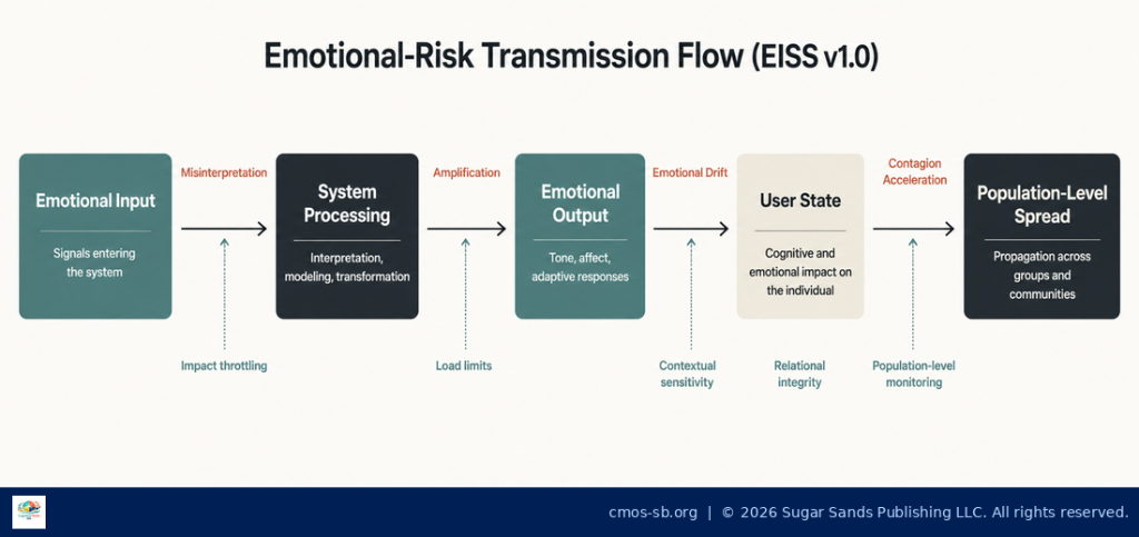 Emotional‑Risk Transmission Flow (EISS v1.0)