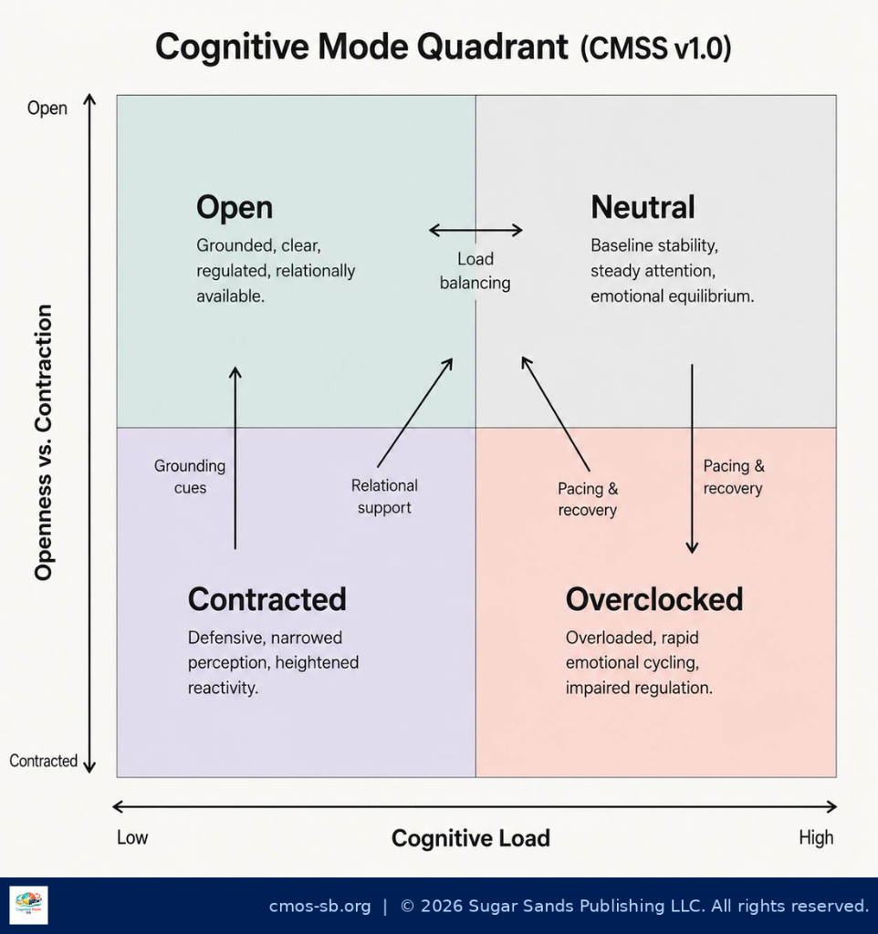 Cognitive Mode Quadrant (CMSS v1.0)