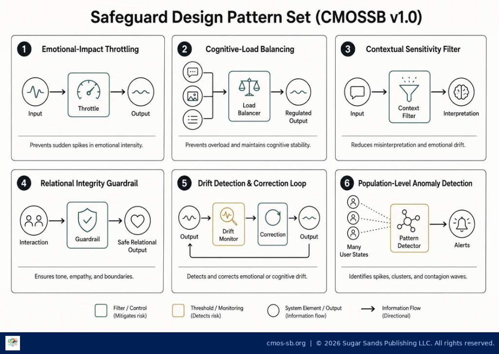 Safeguard Design Pattern Set (CMOS‑SB v1.0)