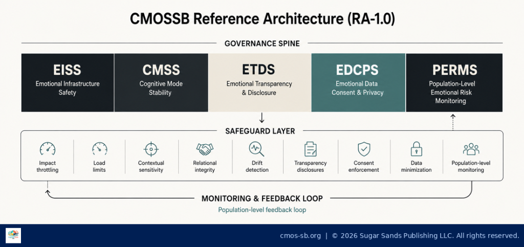 CMOS‑SB Reference Architecture (RA‑1.0)