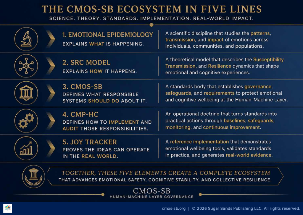 The CMOS‑SB Ecosystem in Five Lines