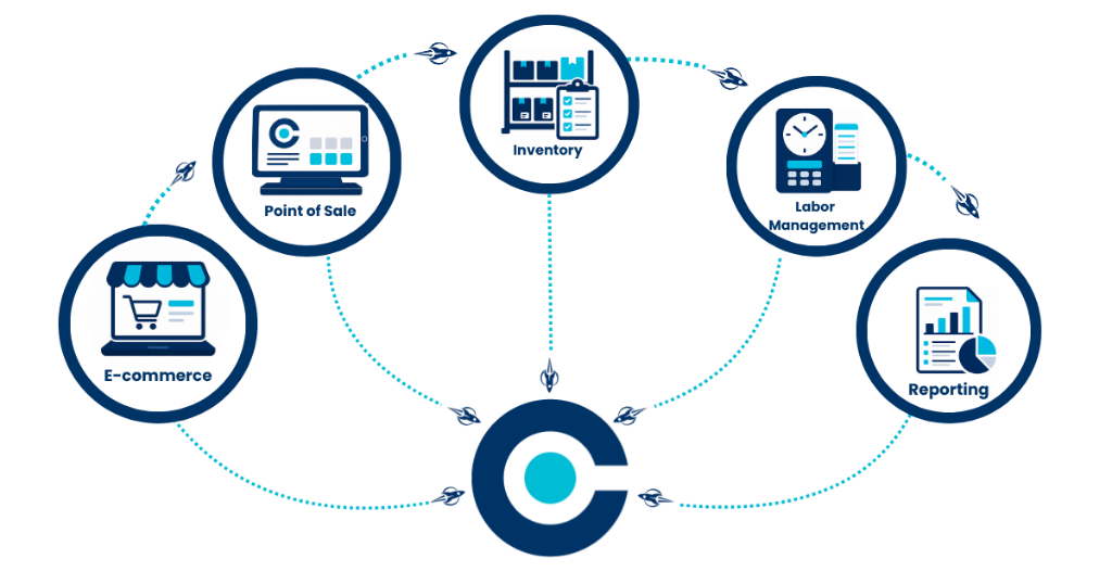 Core Logic unified ecosystem