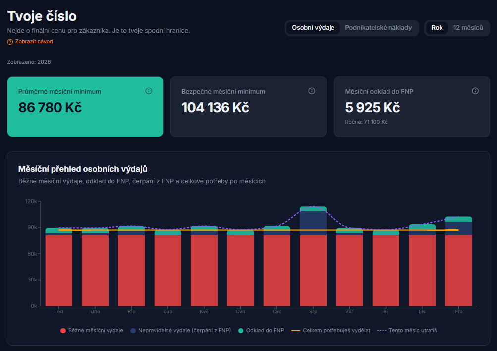 Dashboard osobní
