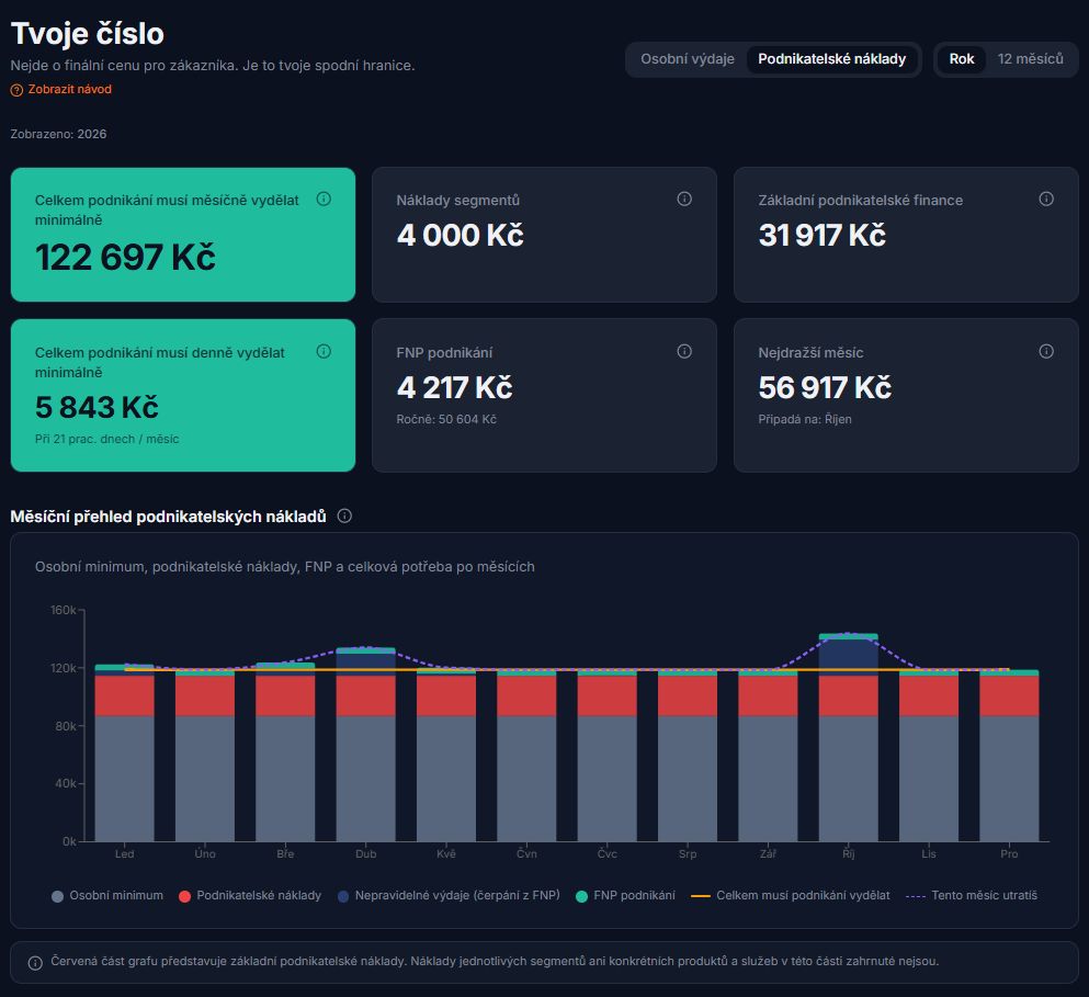 Dashboard podnikání
