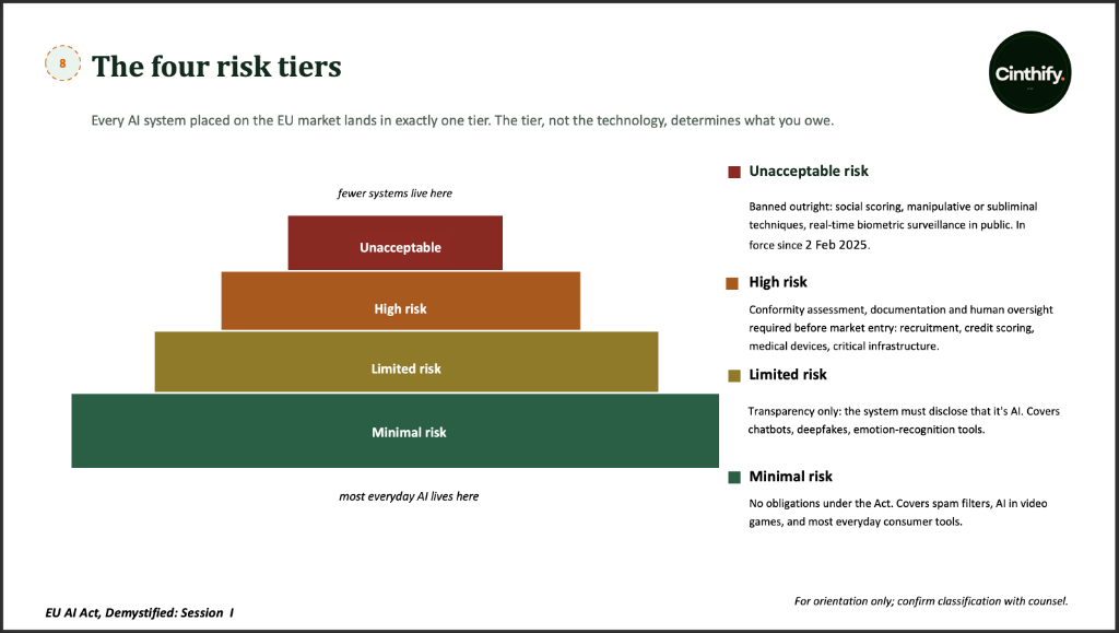 DAIG briefing slide showing the four EU AI Act risk tiers: unacceptable, high, limited and minimal risk