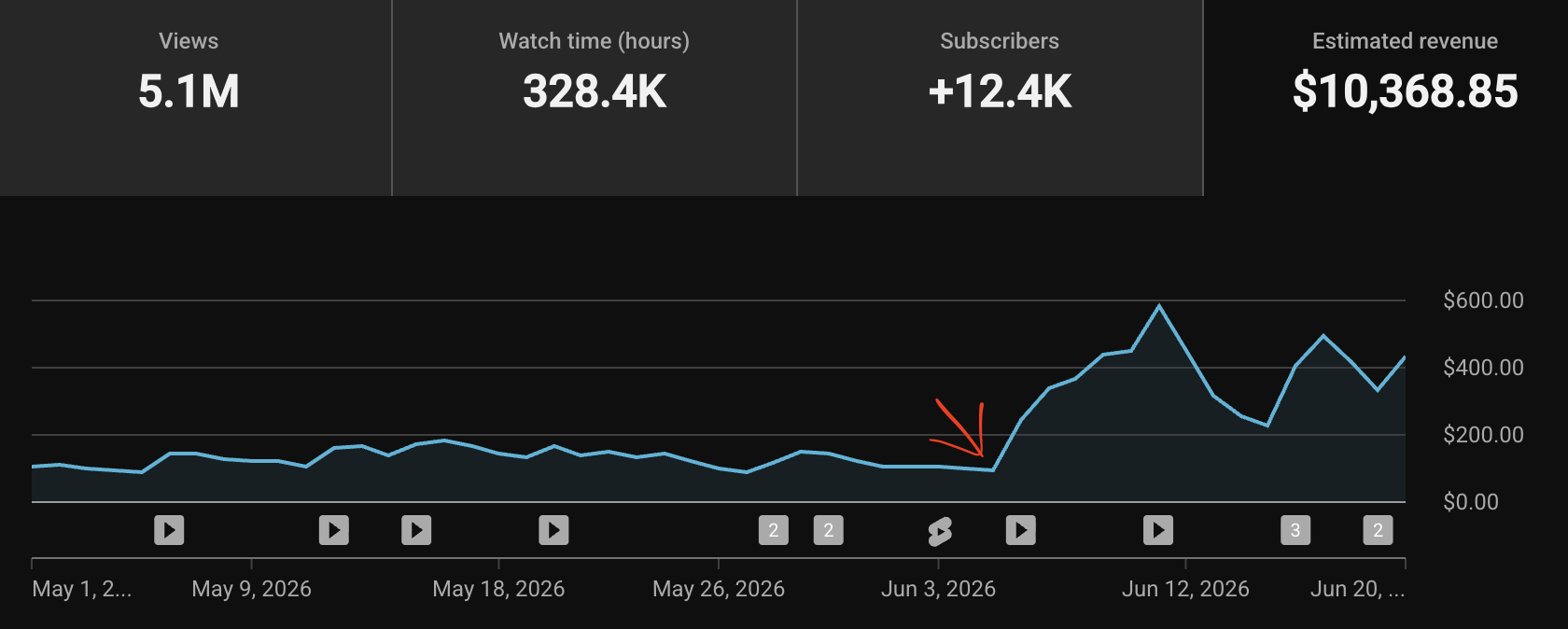 Channel Growth 3 after