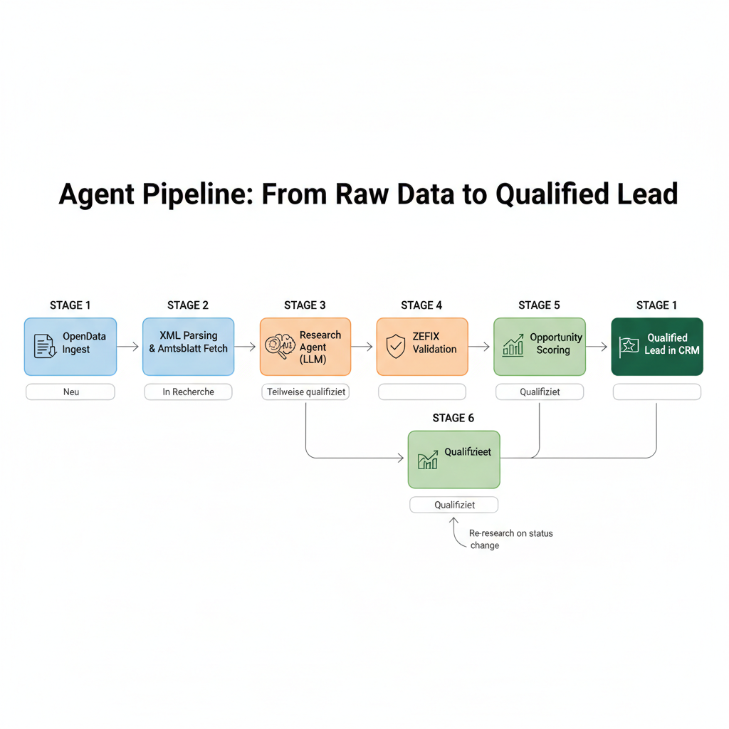 Agent Pipeline Flowchart - 6 stages from OpenData Ingest to Qualified Lead with Feedback Loop