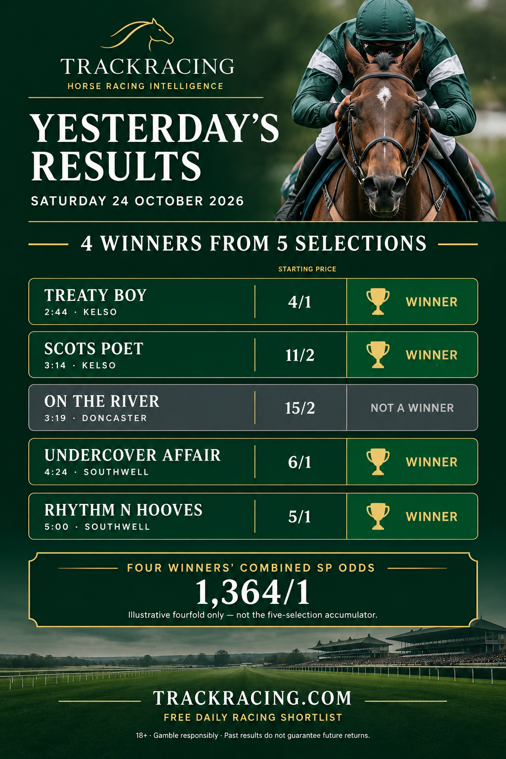 TrackrRacing results for Saturday 24 October 2026: four winners from five selections, with starting prices