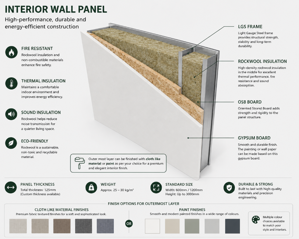 Interior Wall Panel — LGS Frame, Rockwool, OSB, Gypsum