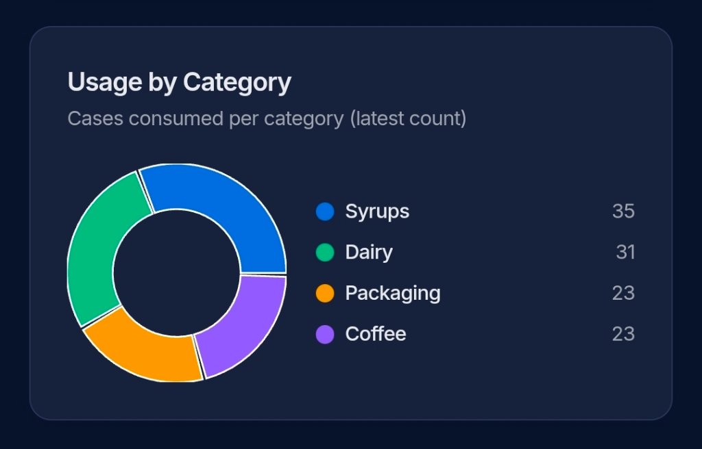 Usage by category donut chart