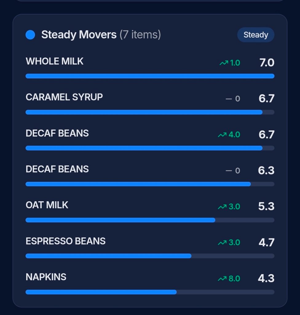 Steady Movers showing item velocity and usage trends