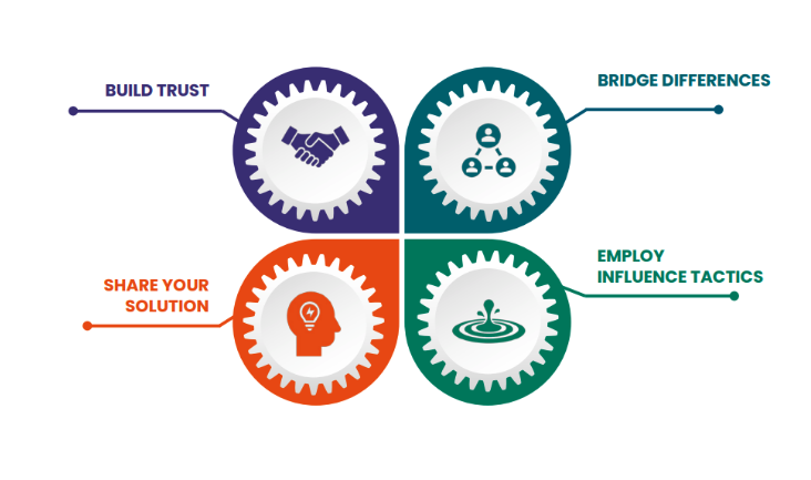The Art of Influence framework: Build Trust, Bridge Differences, Employ Influence Tactics and Share Your Solution