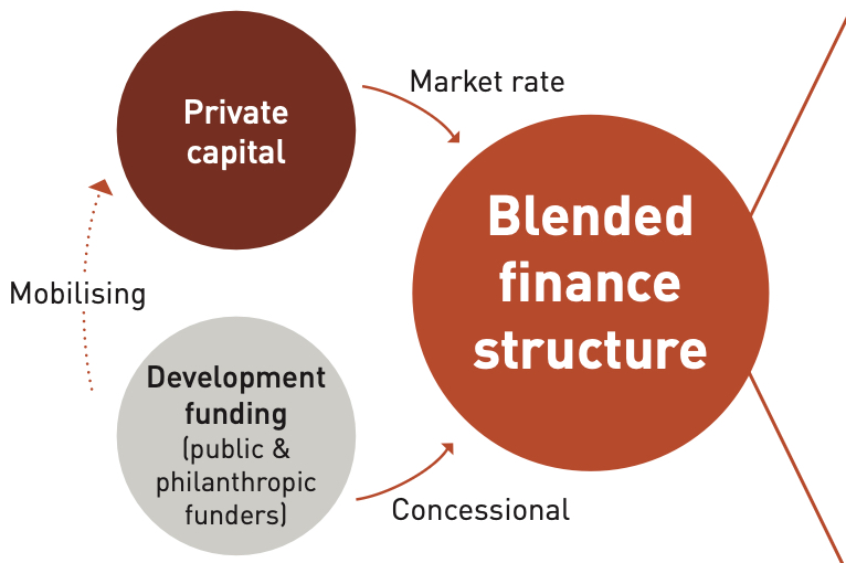 Blended Finance