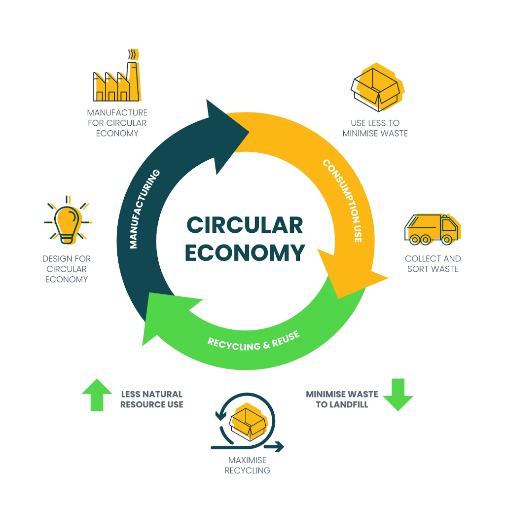 Circular Economy Systems