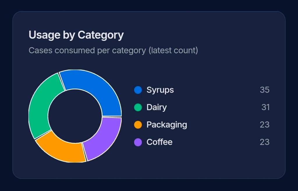 Category Breakdown
