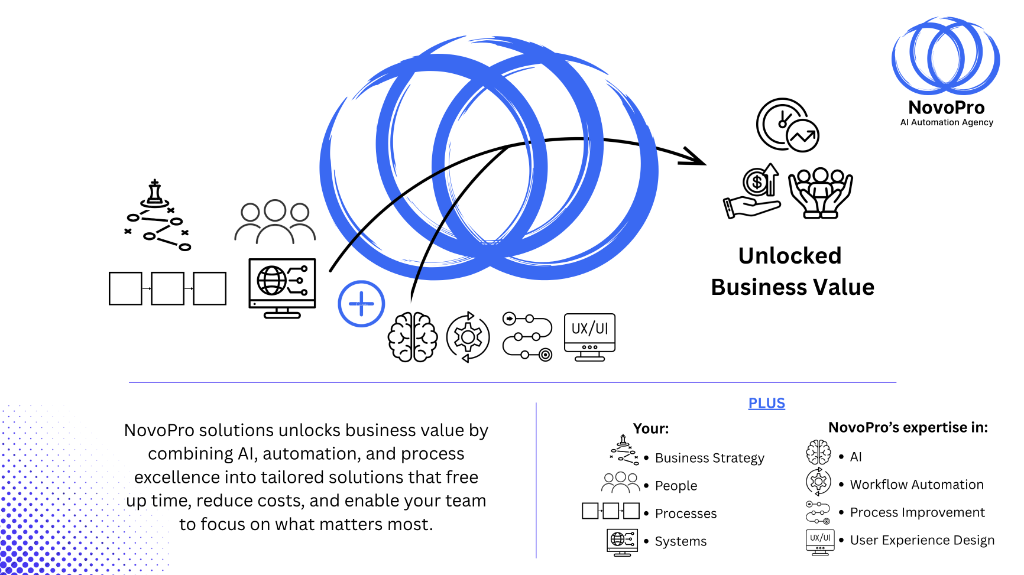 NovoPro Framework: combining your expertise with AI and automation to unlock business value