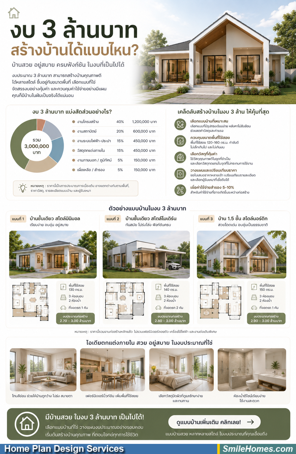 งบ 3 ล้านบาท สร้างบ้านได้แบบไหน?