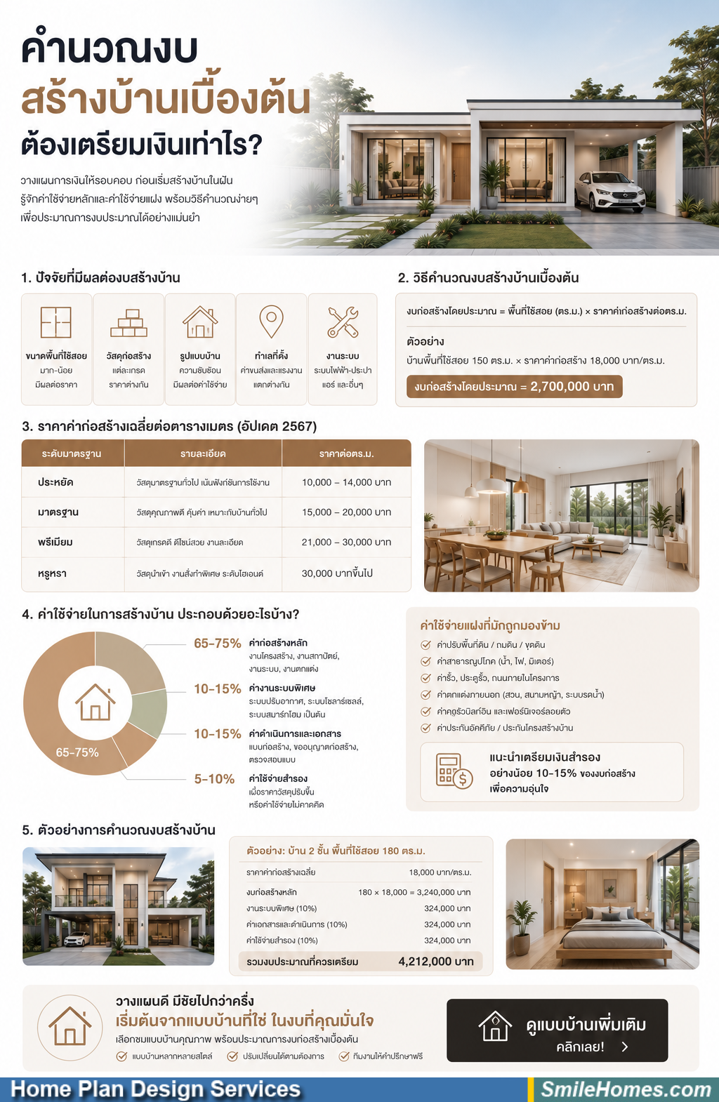 คำนวณงบสร้างบ้านเบื้องต้น ต้องเตรียมเงินเท่าไหร่?