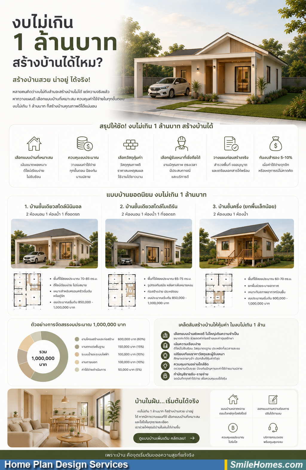 งบไม่เกิน 1 ล้านบาท สร้างบ้านได้ไหม?
