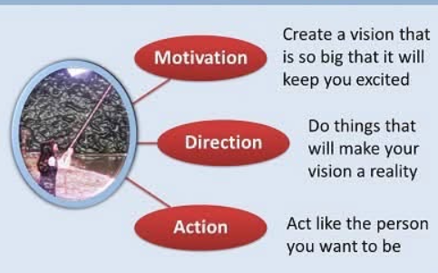 Diagram showing the relationship between Motivation, Direction and Action — a circular portrait on the left connected to three red oval callouts reading Motivation, Direction and Action, each with a short description.