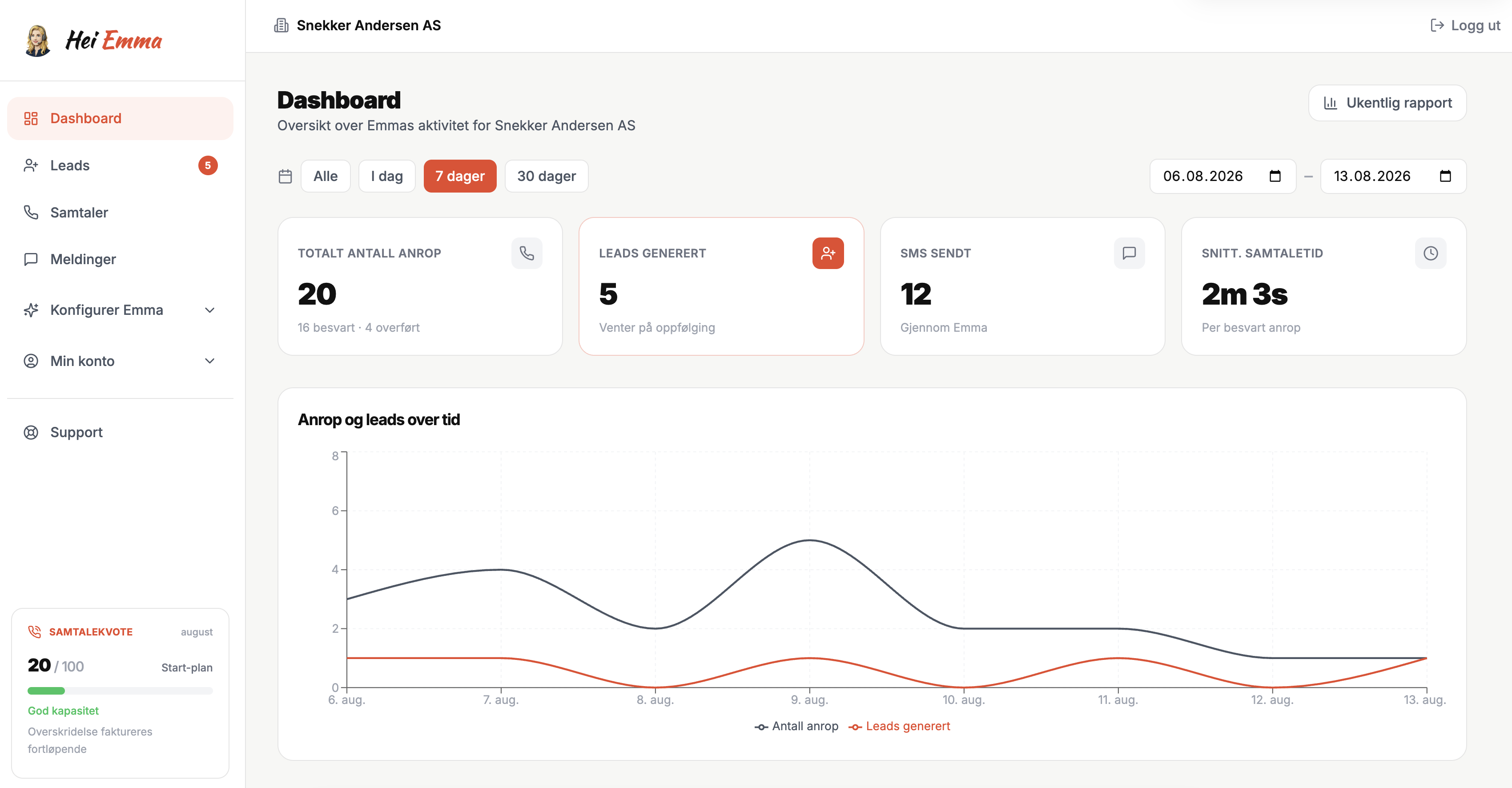 Dashboard med KPI-er og graf over anrop og leads