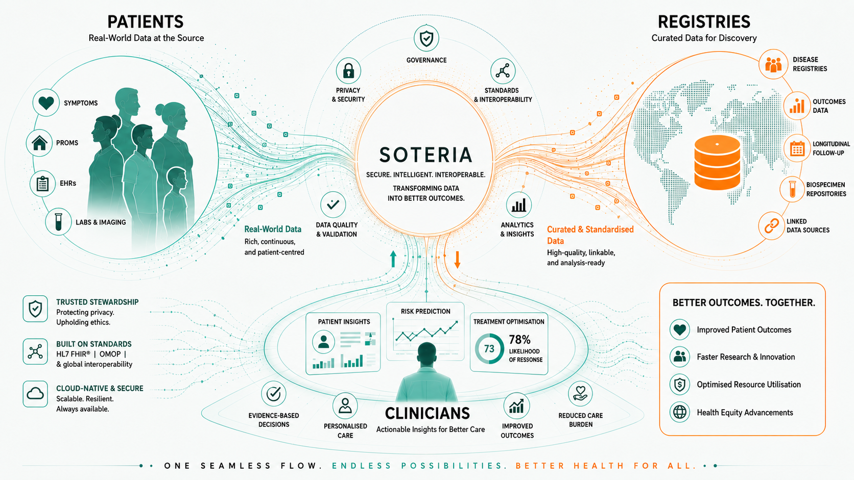 Soteria® Clinical Values Ecosystem diagram showing Better Decisions, Better Outcomes, Less Administration, and Connected Care