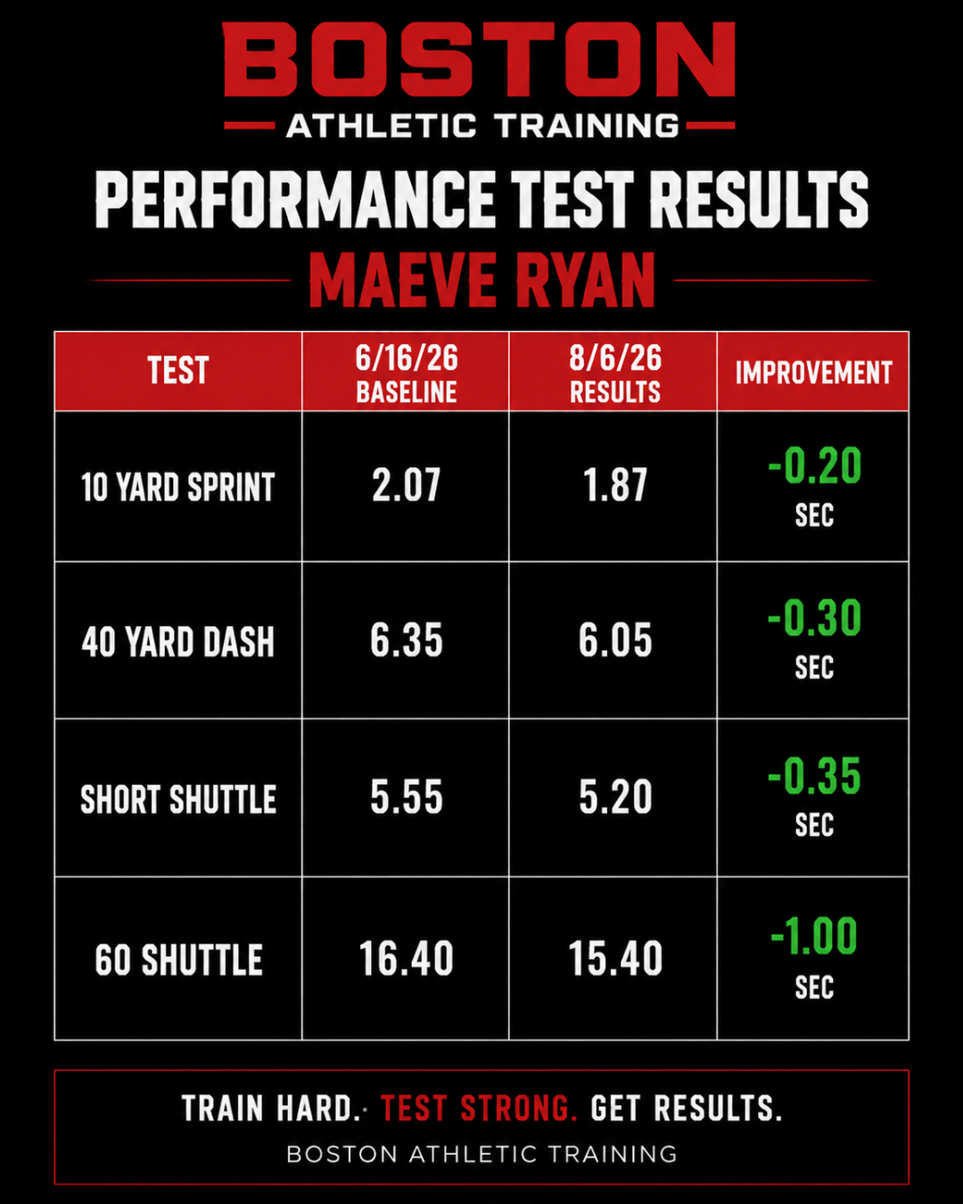 Maeve Ryan performance test results — 10yd sprint, 40yd dash, short shuttle, 60 shuttle improvements