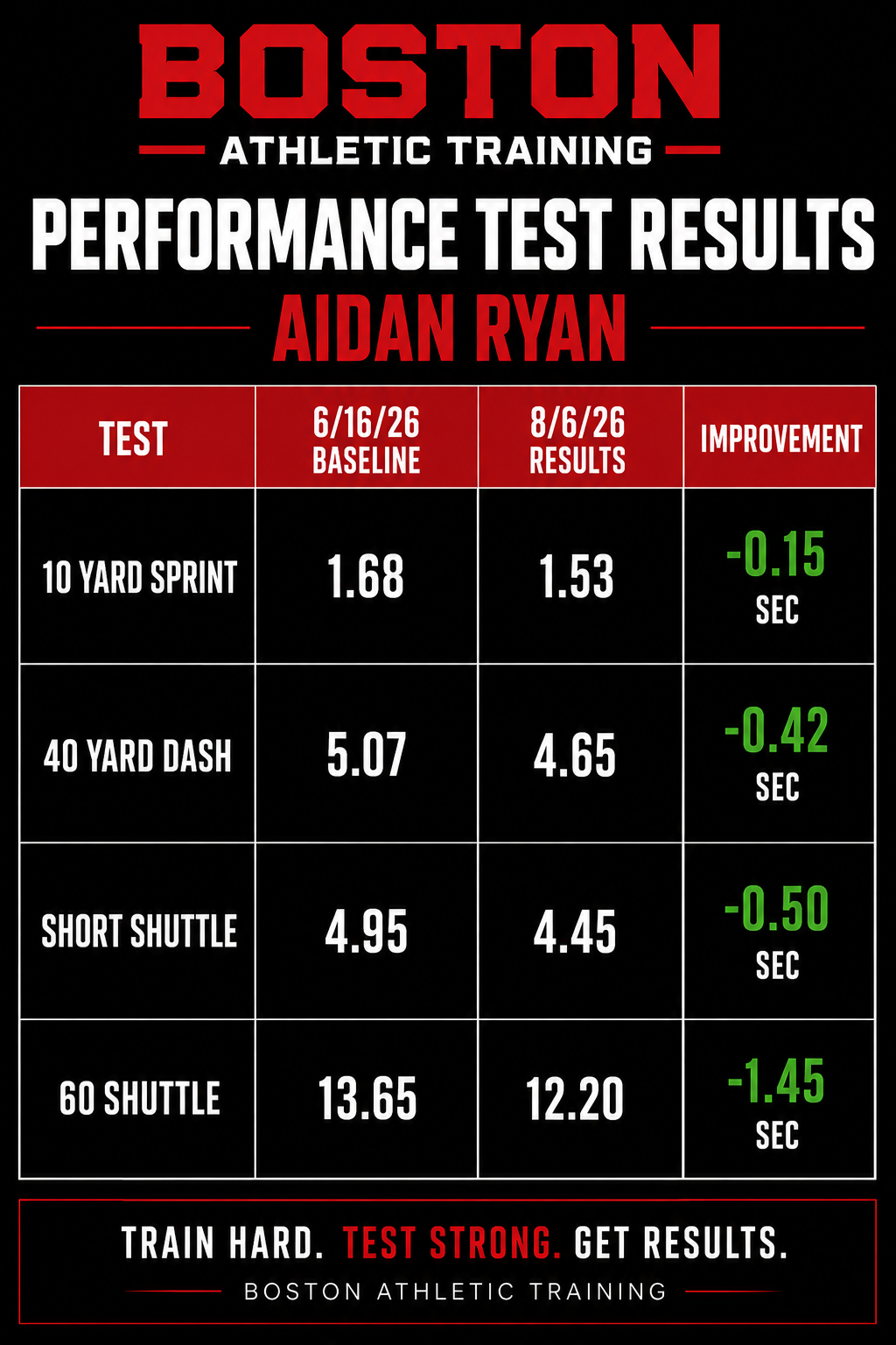 Aidan Ryan performance test results — 10yd sprint, 40yd dash, short shuttle, 60 shuttle improvements