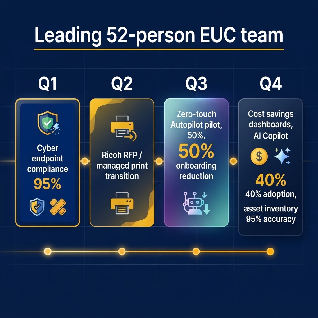 Darrance Tezino's 2026 Leadership Roadmap at CenterPoint Energy — Q1 through Q4 milestones including cyber endpoint compliance, Ricoh RFP, zero-touch Autopilot, cost savings dashboards, AI Copilot adoption, and asset inventory accuracy