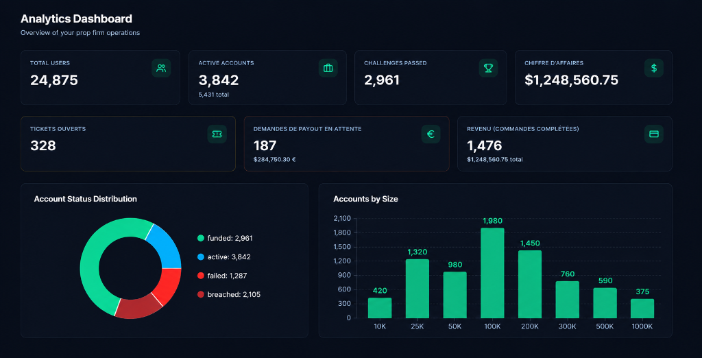 Dashboard analytique