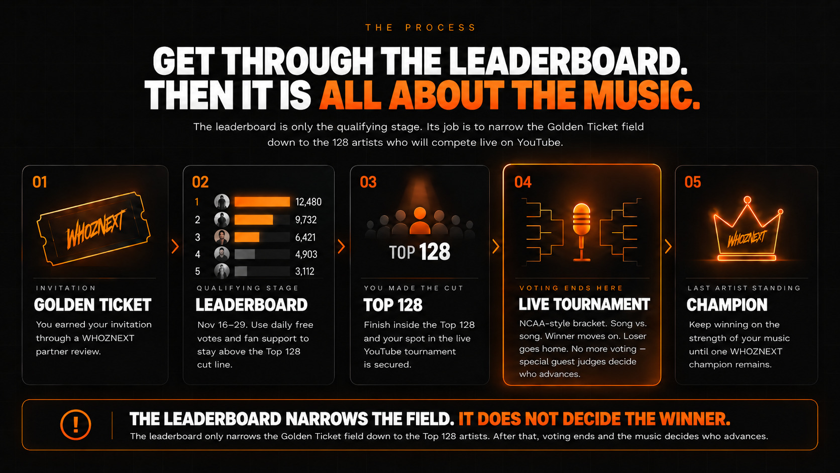 WHOZNEXT Tournament Process — Golden Ticket, Leaderboard, Top 128, Live Tournament, Champion
