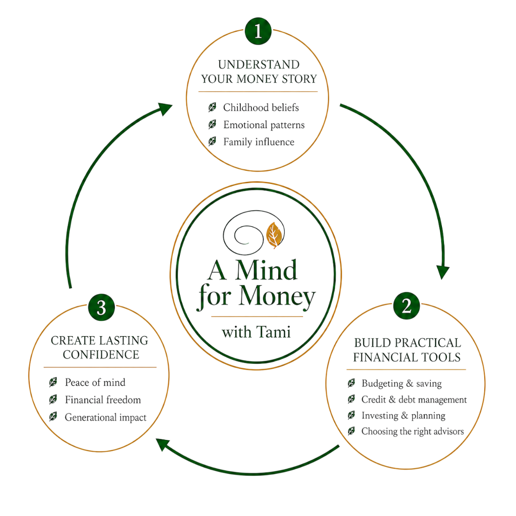 A Mind for Money Wheel — Childhood Beliefs, Wall Street, Practical Tools, Financial Freedom, Emotional Patterns, Financial Values