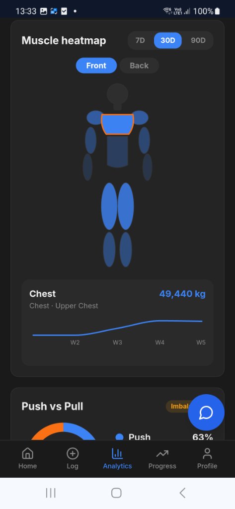 Muscle heatmap analytics
