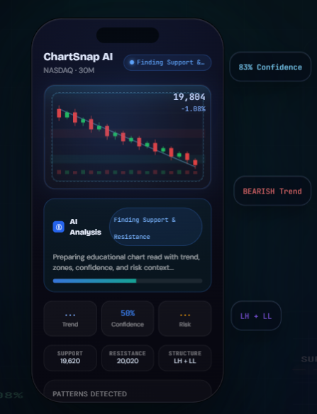 ChartSnap AI educational chart analysis interface showing trend, confidence, risk, support and resistance, and detected patterns