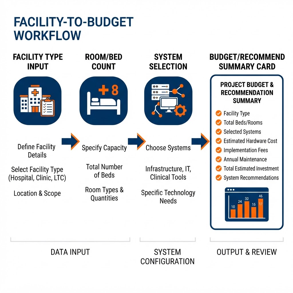 Nurse call builder workflow illustration showing facility type input, room and bed count, and system selection flowing into a budget and recommendation summary