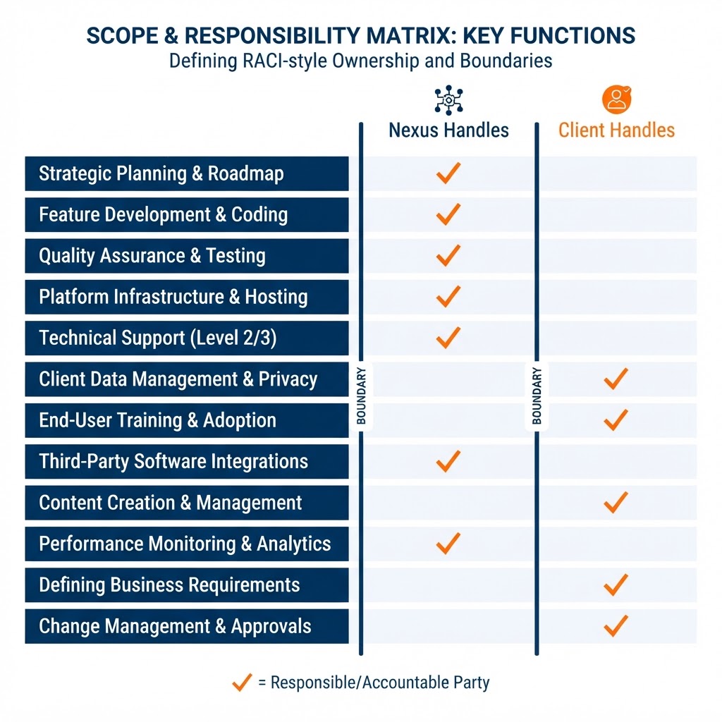 Scope-boundary and responsibility matrix graphic showing a two-column split between what Nexus handles and what the client handles, with a clear dividing line and checkmarks indicating ownership of each responsibility