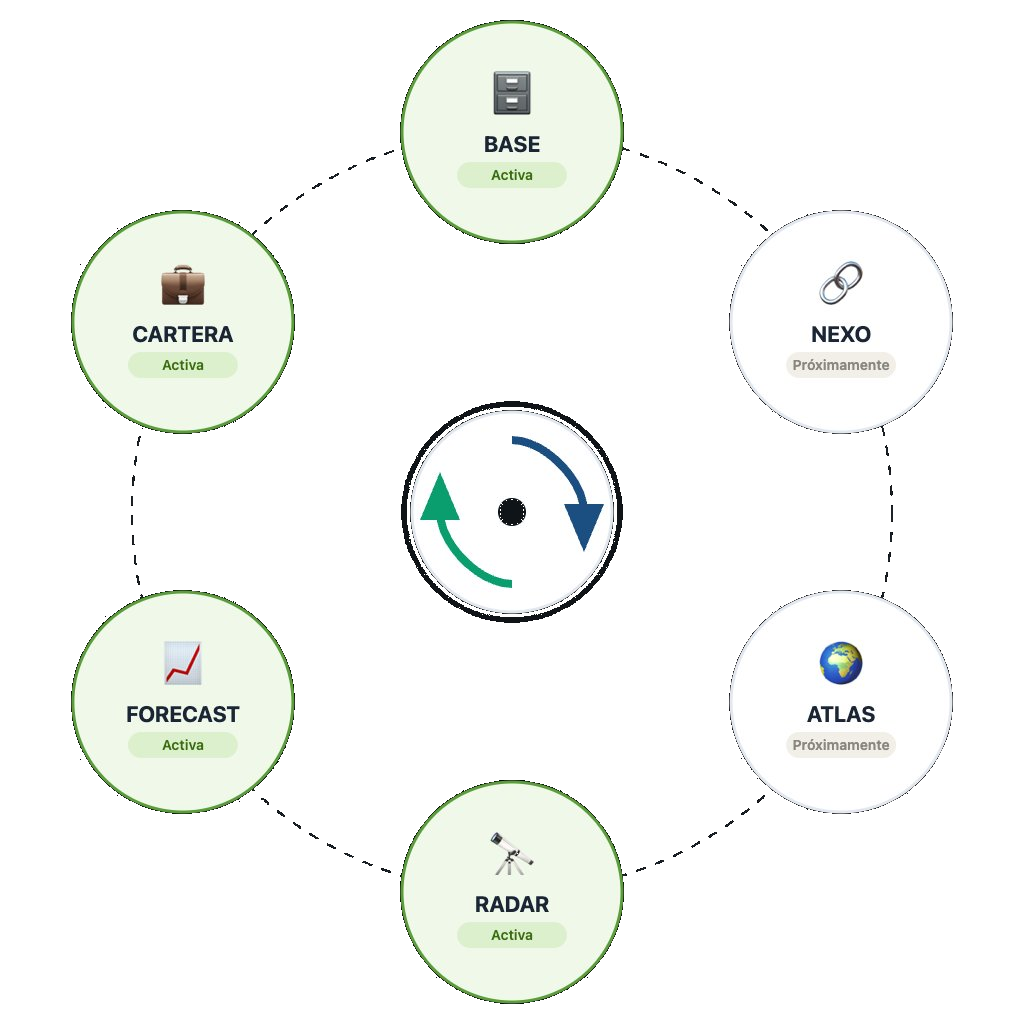 Ecosistema INVERSO: BASE, RADAR, FORECAST, CARTERA, NEXO y ATLAS conectadas