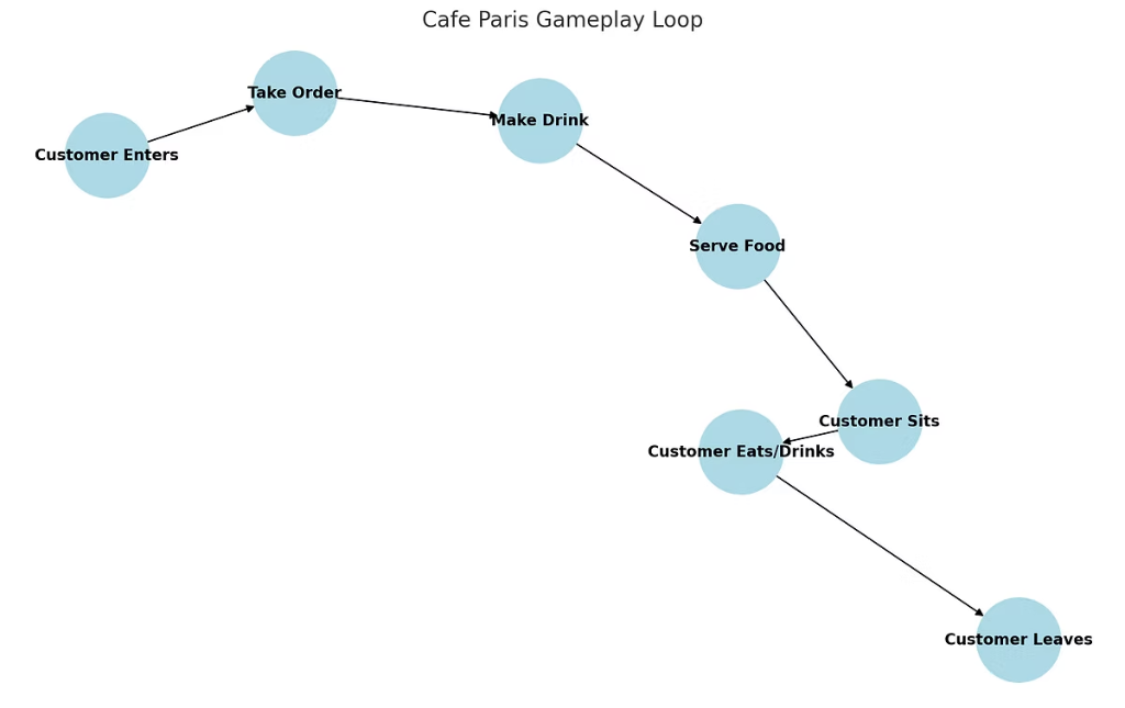 Cafe Paris Gameplay Loop Diagram