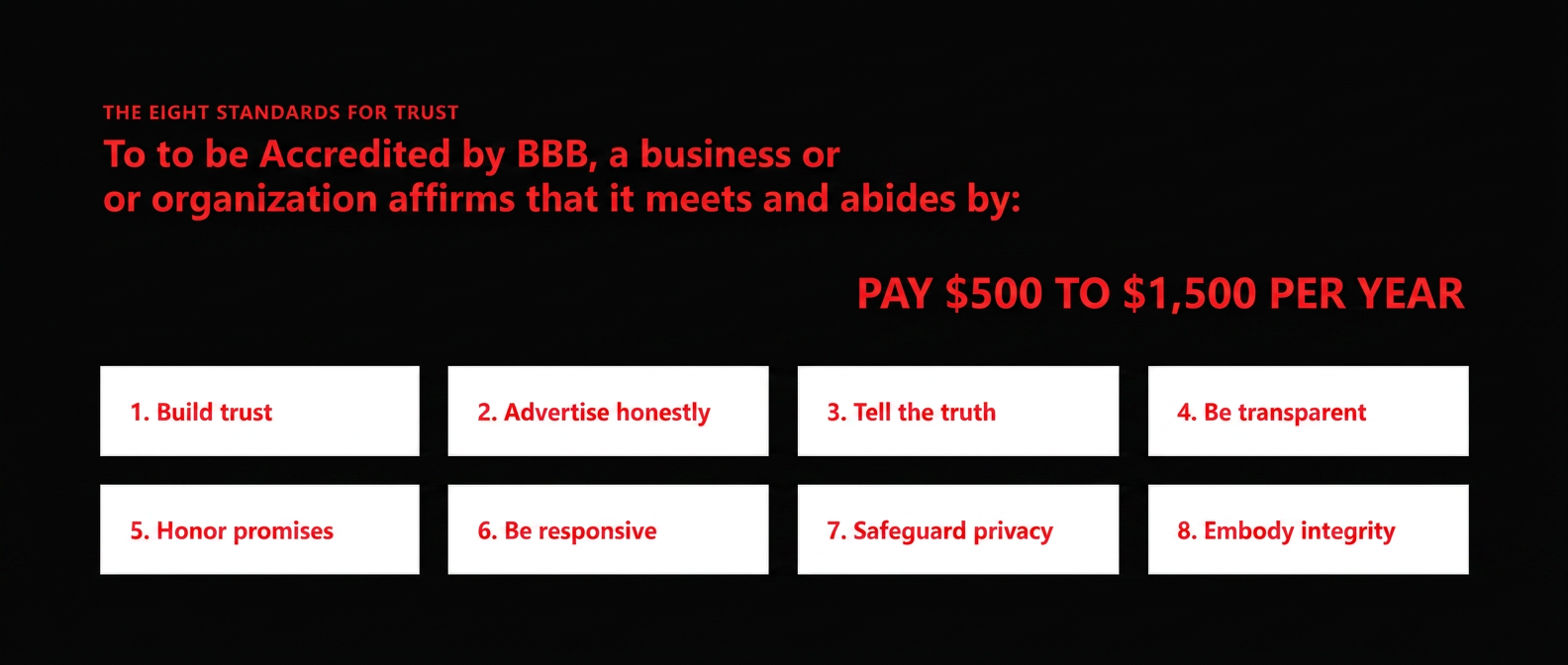 The BBB Pay to Play — Eight Standards for Trust