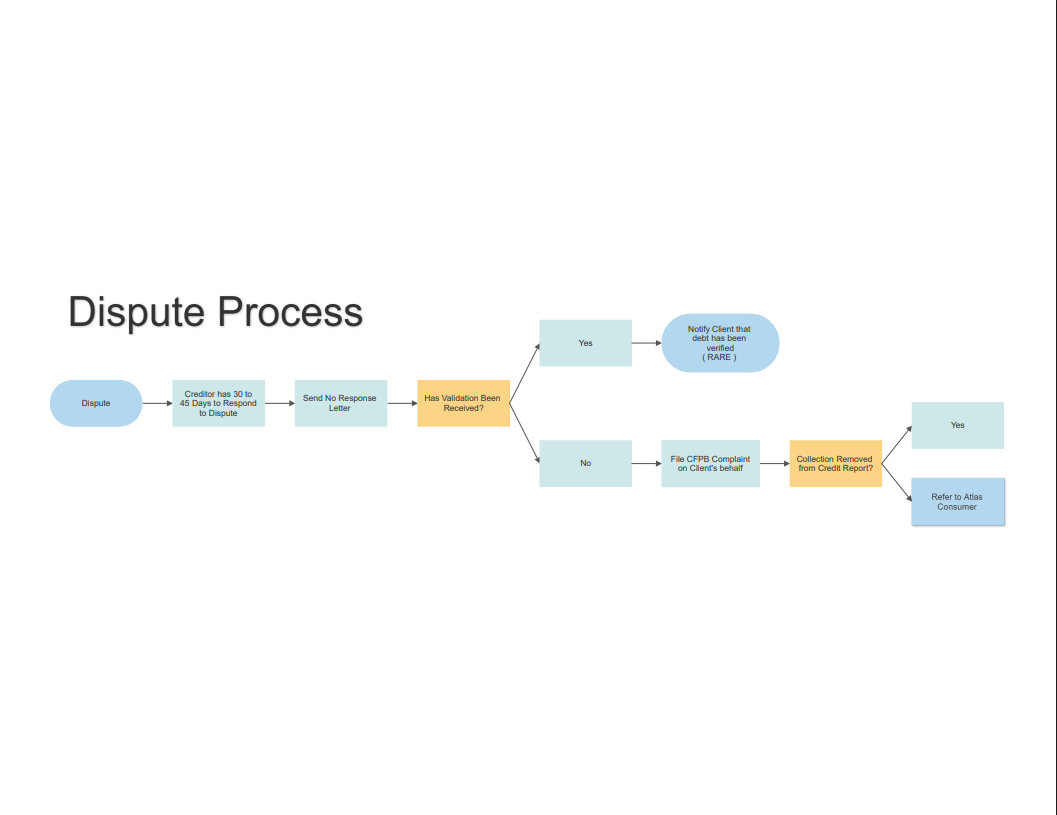 UFL Dispute Process flowchart — creditor 30-45 day response window, validation check, CFPB complaint filing, and Atlas Consumer referral
